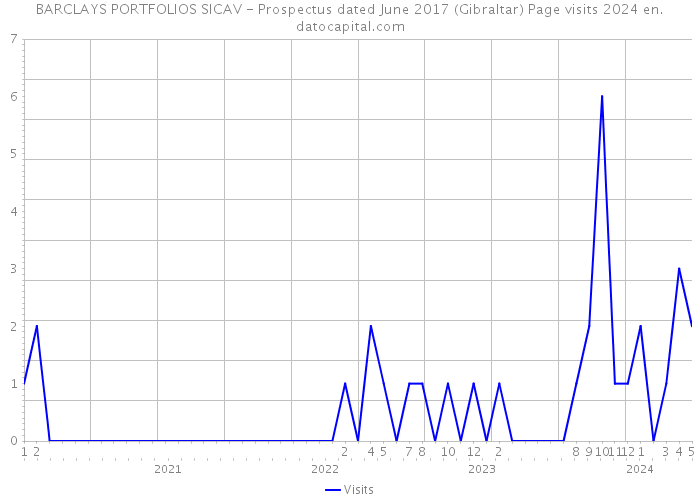 BARCLAYS PORTFOLIOS SICAV - Prospectus dated June 2017 (Gibraltar) Page visits 2024 