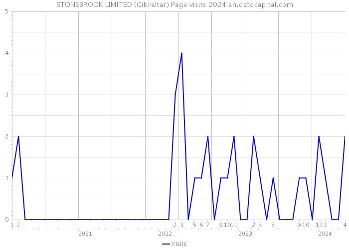 STONEBROOK LIMITED (Gibraltar) Page visits 2024 