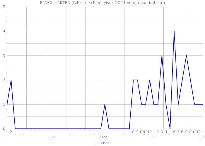 ENVOL LIMITED (Gibraltar) Page visits 2024 