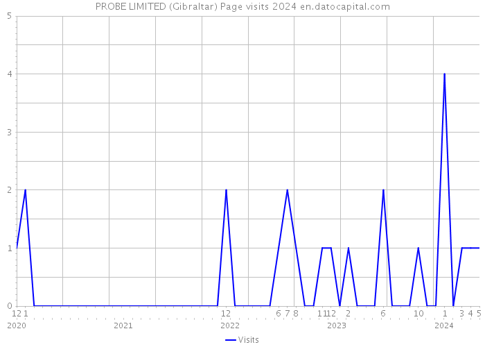 PROBE LIMITED (Gibraltar) Page visits 2024 