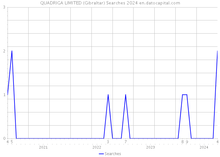QUADRIGA LIMITED (Gibraltar) Searches 2024 