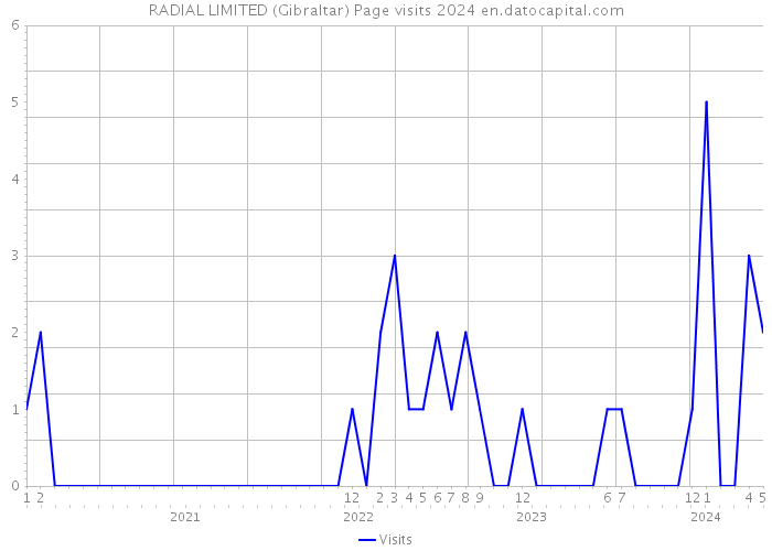 RADIAL LIMITED (Gibraltar) Page visits 2024 