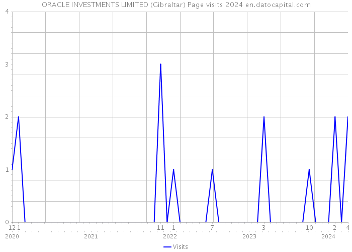 ORACLE INVESTMENTS LIMITED (Gibraltar) Page visits 2024 
