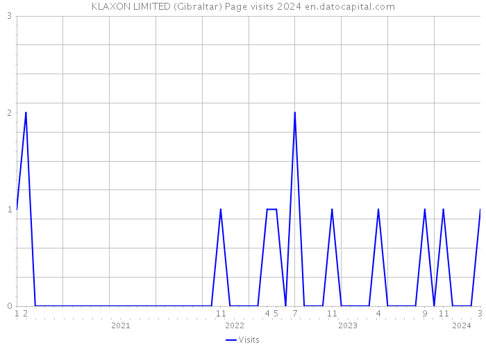 KLAXON LIMITED (Gibraltar) Page visits 2024 