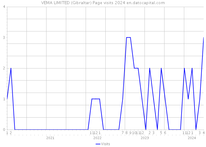 VEMA LIMITED (Gibraltar) Page visits 2024 