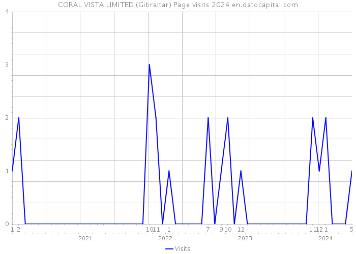 CORAL VISTA LIMITED (Gibraltar) Page visits 2024 