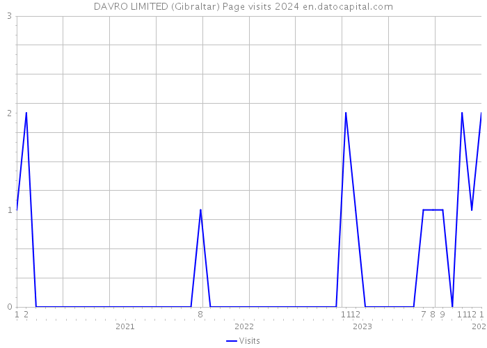 DAVRO LIMITED (Gibraltar) Page visits 2024 