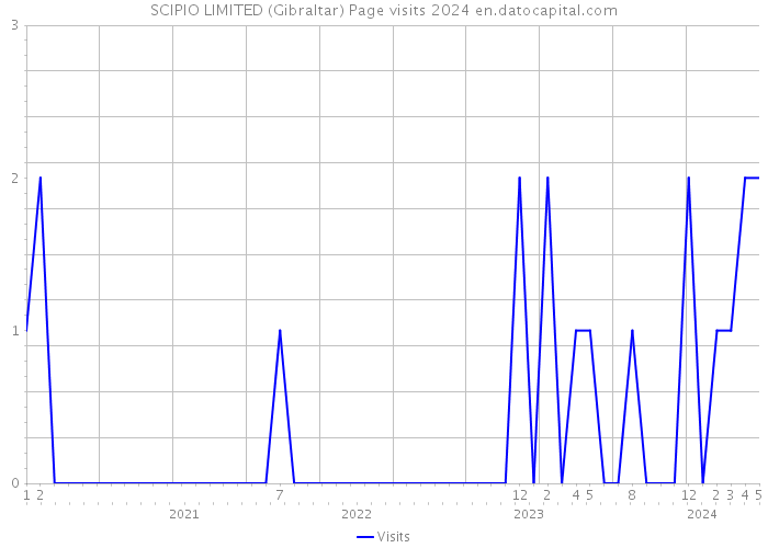 SCIPIO LIMITED (Gibraltar) Page visits 2024 
