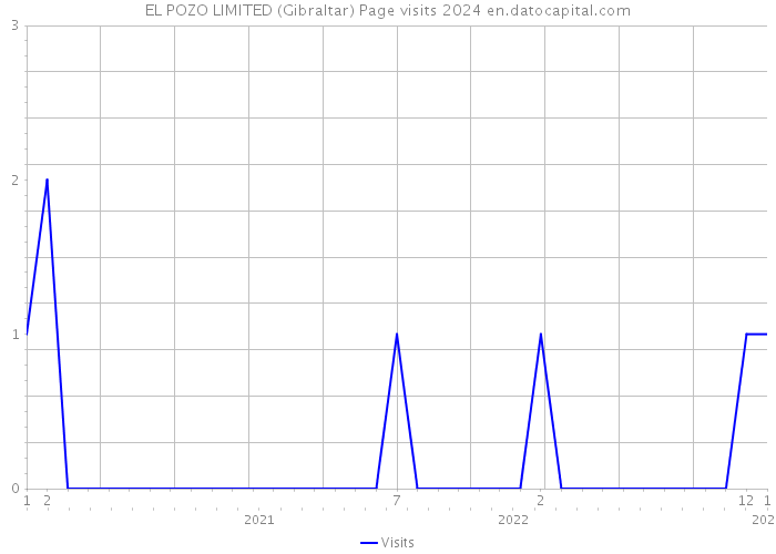 EL POZO LIMITED (Gibraltar) Page visits 2024 