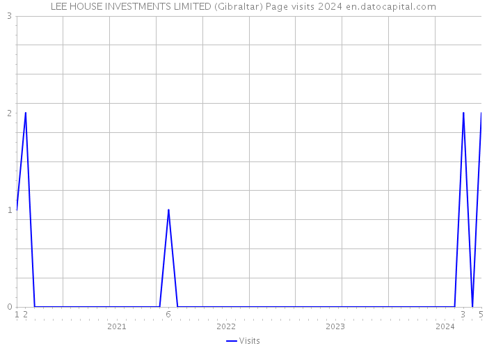 LEE HOUSE INVESTMENTS LIMITED (Gibraltar) Page visits 2024 