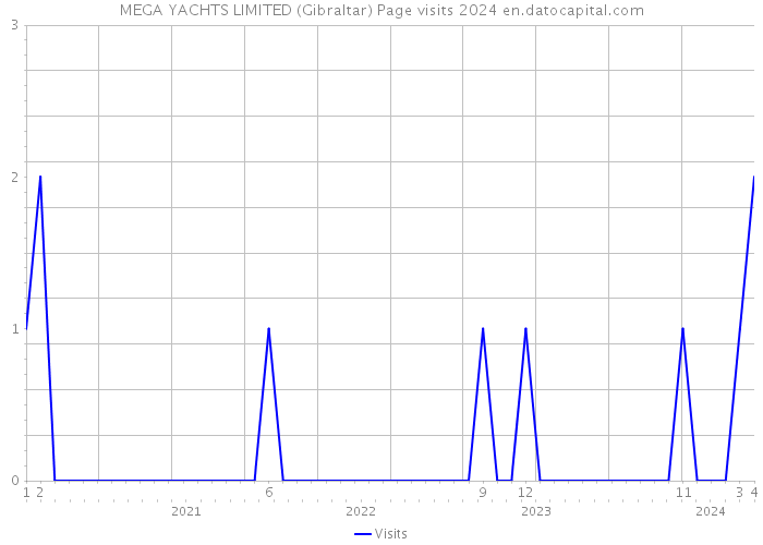 MEGA YACHTS LIMITED (Gibraltar) Page visits 2024 