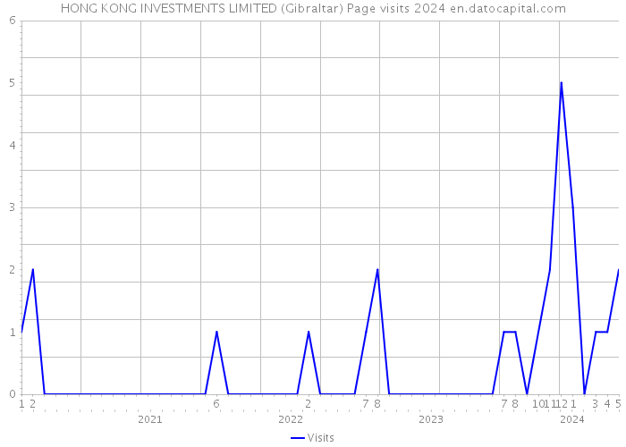 HONG KONG INVESTMENTS LIMITED (Gibraltar) Page visits 2024 
