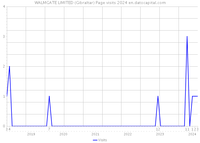 WALMGATE LIMITED (Gibraltar) Page visits 2024 