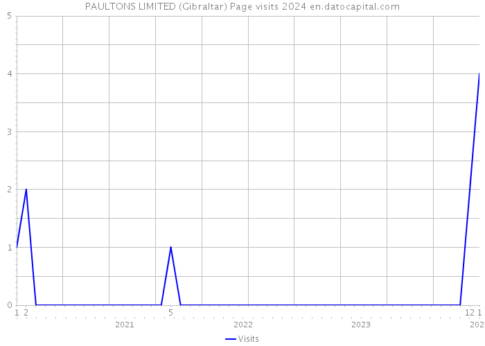 PAULTONS LIMITED (Gibraltar) Page visits 2024 