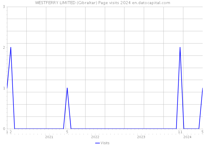 WESTFERRY LIMITED (Gibraltar) Page visits 2024 