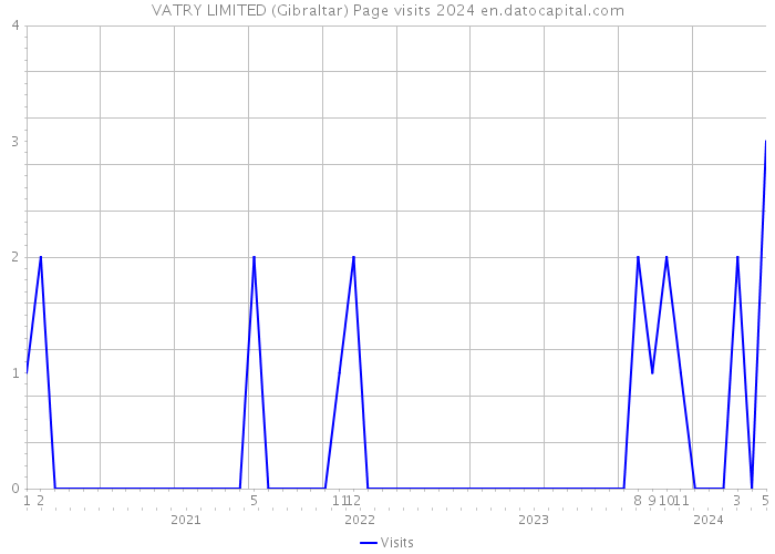 VATRY LIMITED (Gibraltar) Page visits 2024 