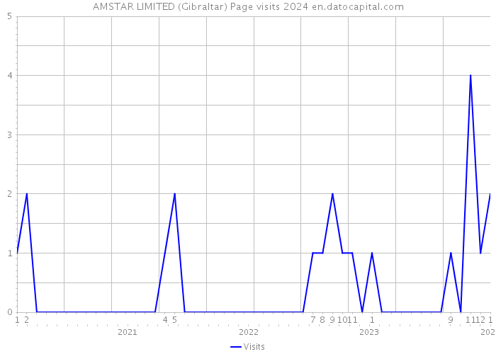 AMSTAR LIMITED (Gibraltar) Page visits 2024 