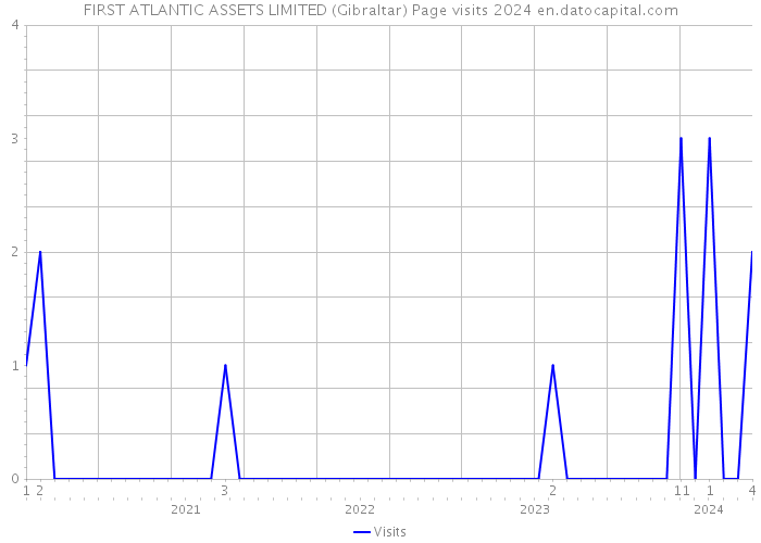 FIRST ATLANTIC ASSETS LIMITED (Gibraltar) Page visits 2024 