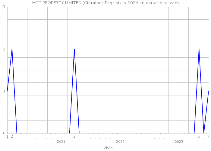 HOT PROPERTY LIMITED (Gibraltar) Page visits 2024 