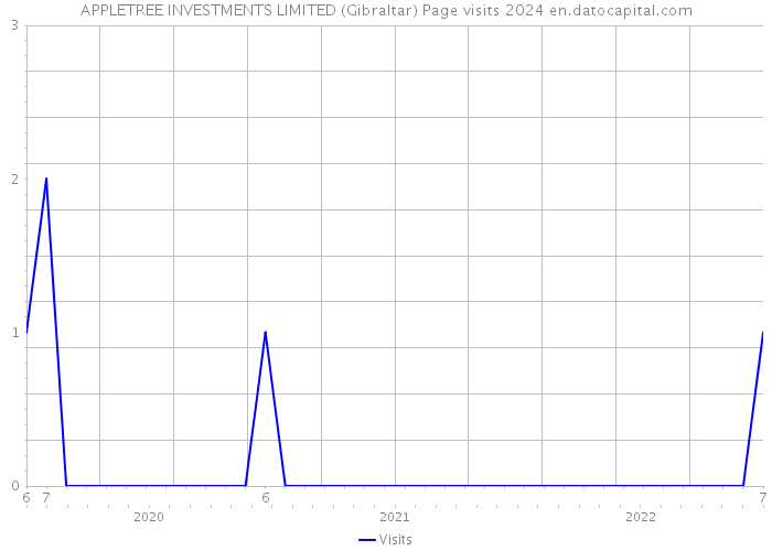 APPLETREE INVESTMENTS LIMITED (Gibraltar) Page visits 2024 