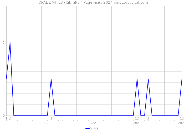 TOPAL LIMITED (Gibraltar) Page visits 2024 