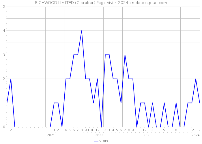 RICHWOOD LIMITED (Gibraltar) Page visits 2024 