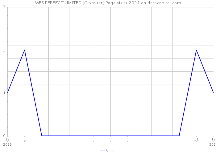 WEB PERFECT LIMITED (Gibraltar) Page visits 2024 