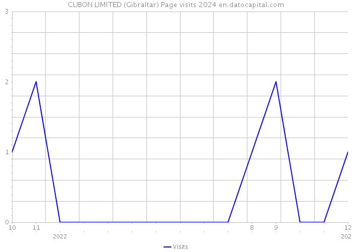 CUBON LIMITED (Gibraltar) Page visits 2024 