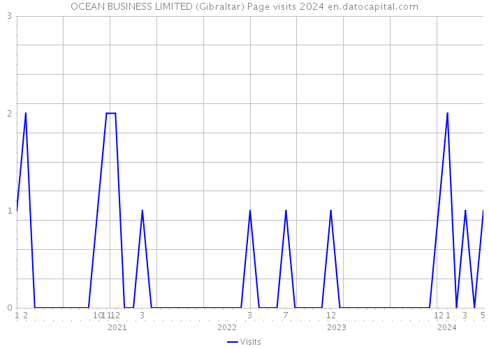 OCEAN BUSINESS LIMITED (Gibraltar) Page visits 2024 