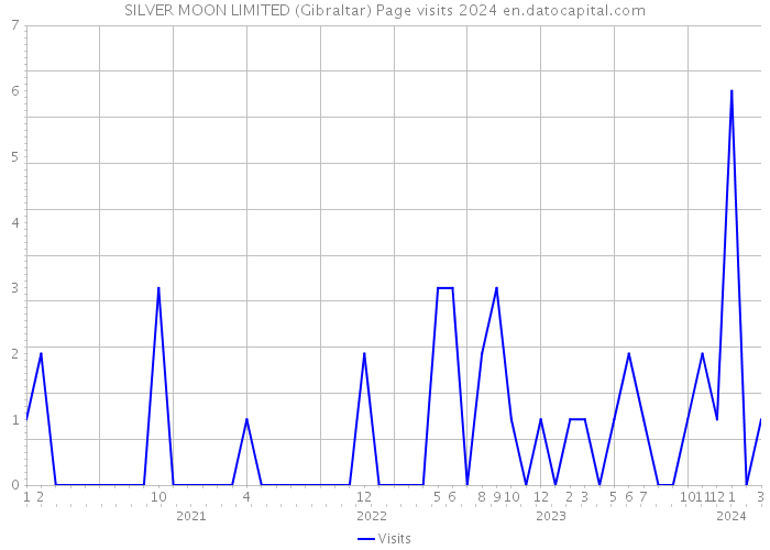 SILVER MOON LIMITED (Gibraltar) Page visits 2024 