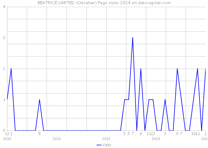 BEATRICE LIMITED (Gibraltar) Page visits 2024 