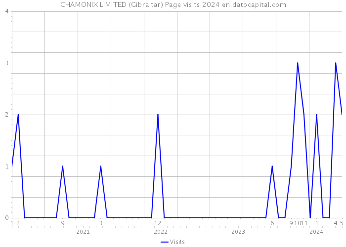 CHAMONIX LIMITED (Gibraltar) Page visits 2024 