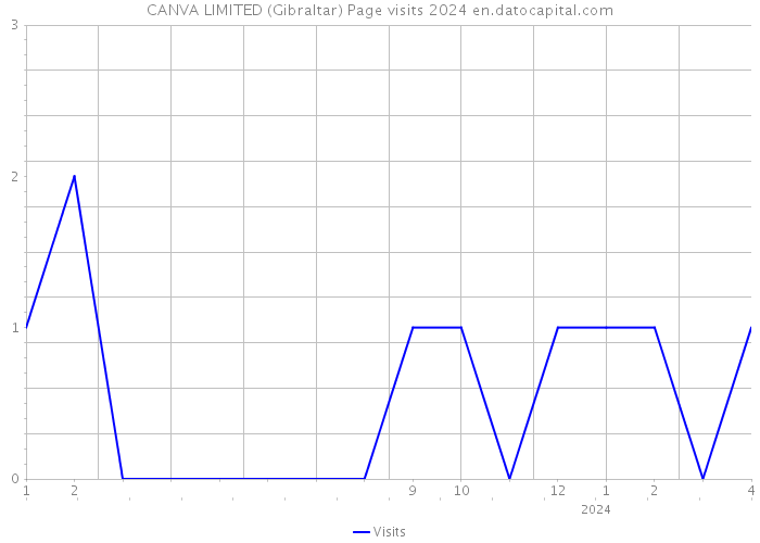 CANVA LIMITED (Gibraltar) Page visits 2024 