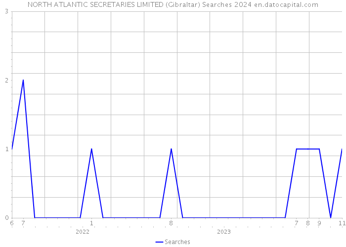 NORTH ATLANTIC SECRETARIES LIMITED (Gibraltar) Searches 2024 