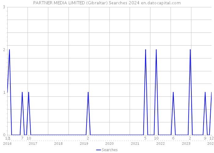 PARTNER MEDIA LIMITED (Gibraltar) Searches 2024 