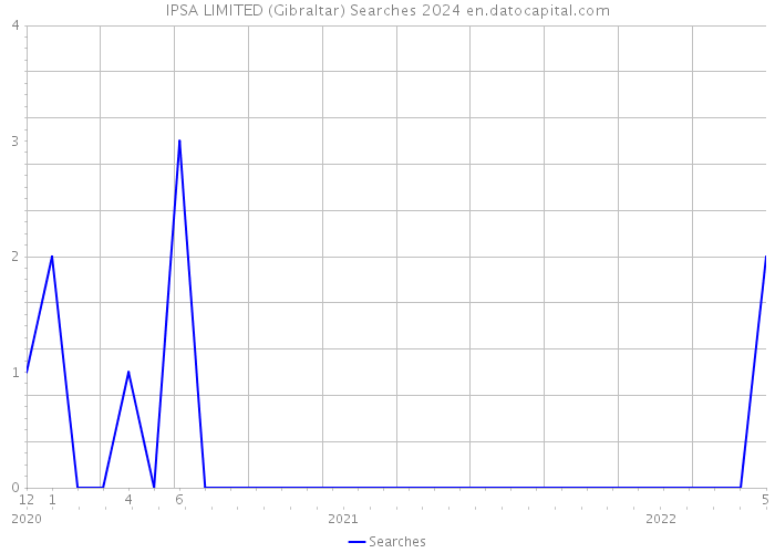 IPSA LIMITED (Gibraltar) Searches 2024 