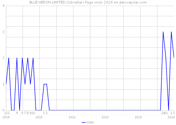 BLUE HERON LIMITED (Gibraltar) Page visits 2024 