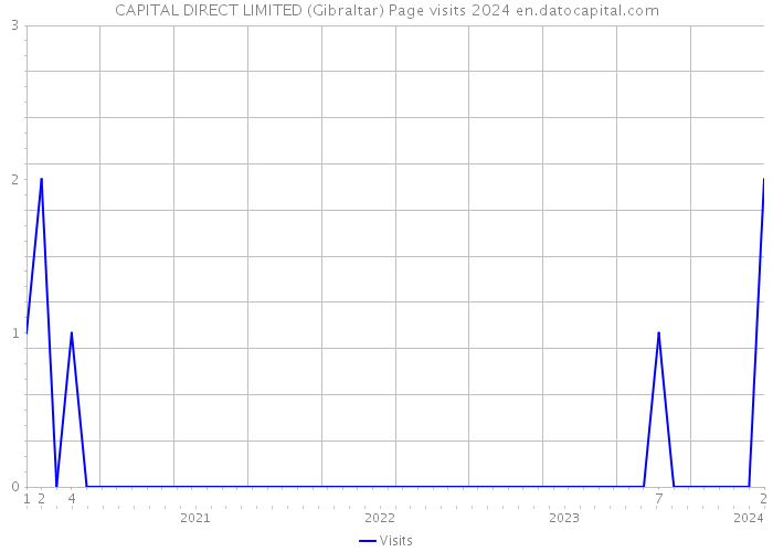 CAPITAL DIRECT LIMITED (Gibraltar) Page visits 2024 