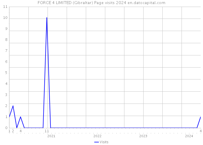 FORCE 4 LIMITED (Gibraltar) Page visits 2024 