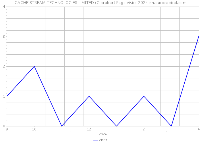 CACHE STREAM TECHNOLOGIES LIMITED (Gibraltar) Page visits 2024 
