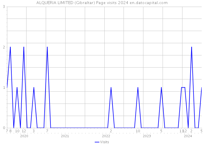 ALQUERIA LIMITED (Gibraltar) Page visits 2024 
