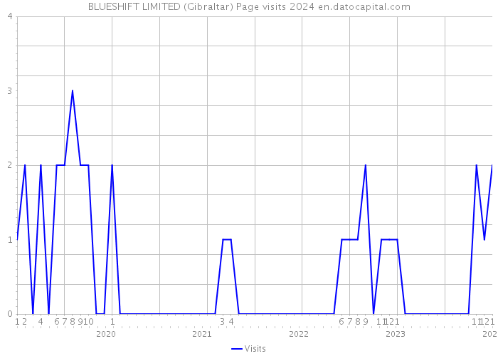 BLUESHIFT LIMITED (Gibraltar) Page visits 2024 