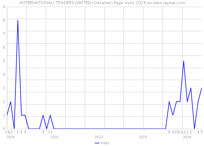 (INTERNATIONAL) TRADERS LIMITED (Gibraltar) Page visits 2024 