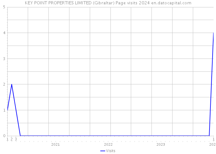 KEY POINT PROPERTIES LIMITED (Gibraltar) Page visits 2024 