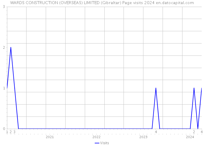 WARDS CONSTRUCTION (OVERSEAS) LIMITED (Gibraltar) Page visits 2024 