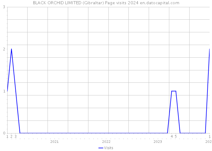 BLACK ORCHID LIMITED (Gibraltar) Page visits 2024 