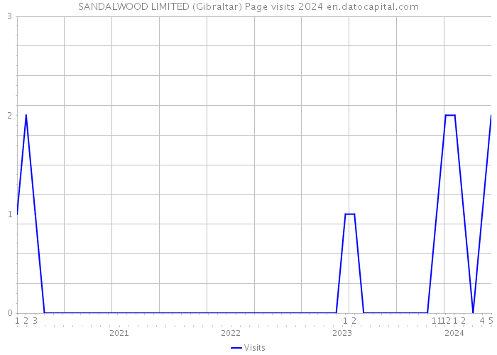 SANDALWOOD LIMITED (Gibraltar) Page visits 2024 