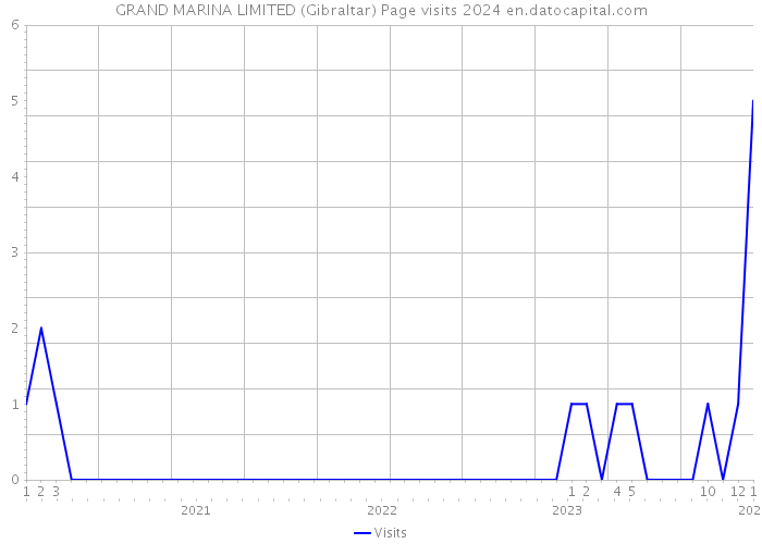 GRAND MARINA LIMITED (Gibraltar) Page visits 2024 