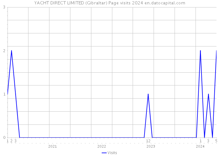 YACHT DIRECT LIMITED (Gibraltar) Page visits 2024 