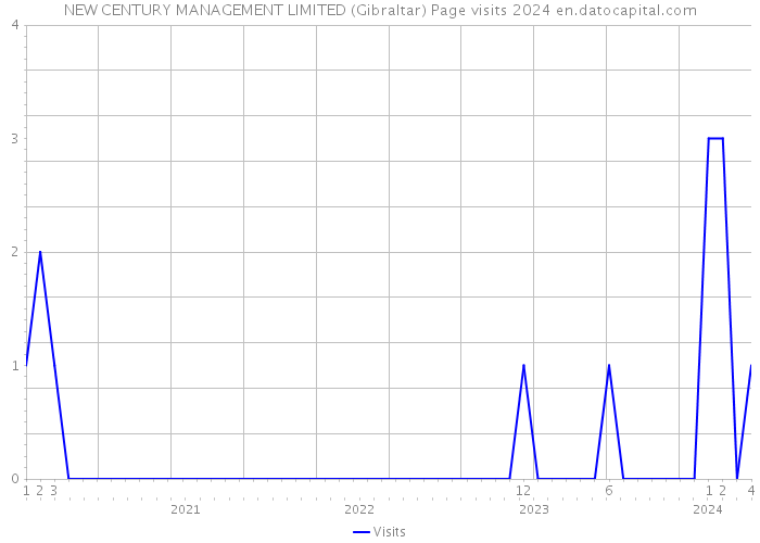 NEW CENTURY MANAGEMENT LIMITED (Gibraltar) Page visits 2024 